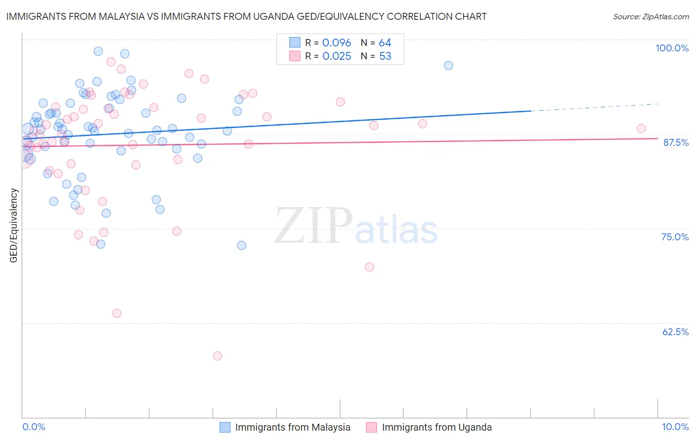 Immigrants from Malaysia vs Immigrants from Uganda GED/Equivalency