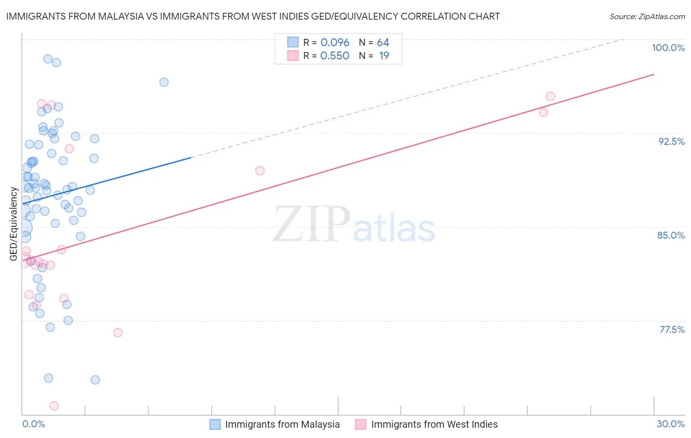 Immigrants from Malaysia vs Immigrants from West Indies GED/Equivalency