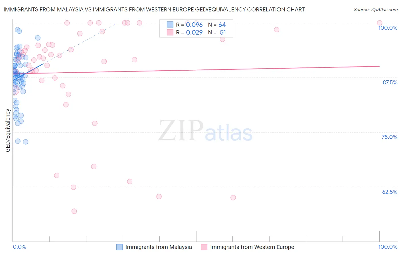 Immigrants from Malaysia vs Immigrants from Western Europe GED/Equivalency