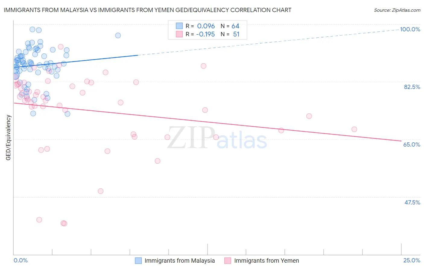 Immigrants from Malaysia vs Immigrants from Yemen GED/Equivalency