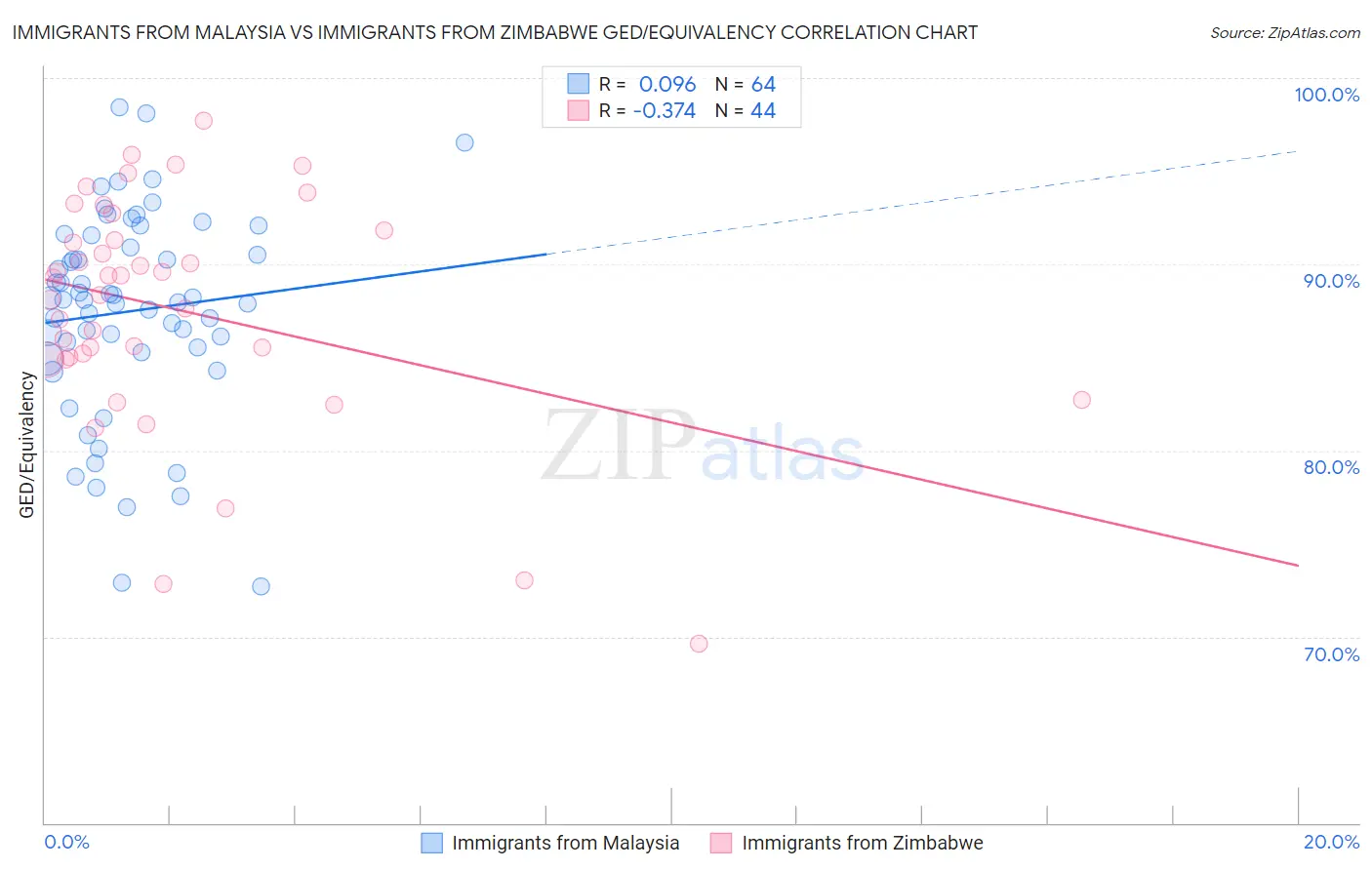 Immigrants from Malaysia vs Immigrants from Zimbabwe GED/Equivalency