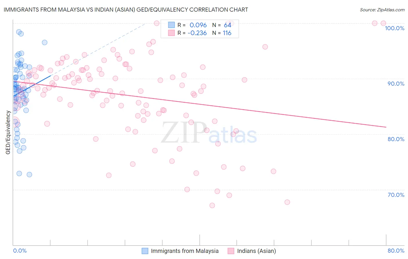 Immigrants from Malaysia vs Indian (Asian) GED/Equivalency