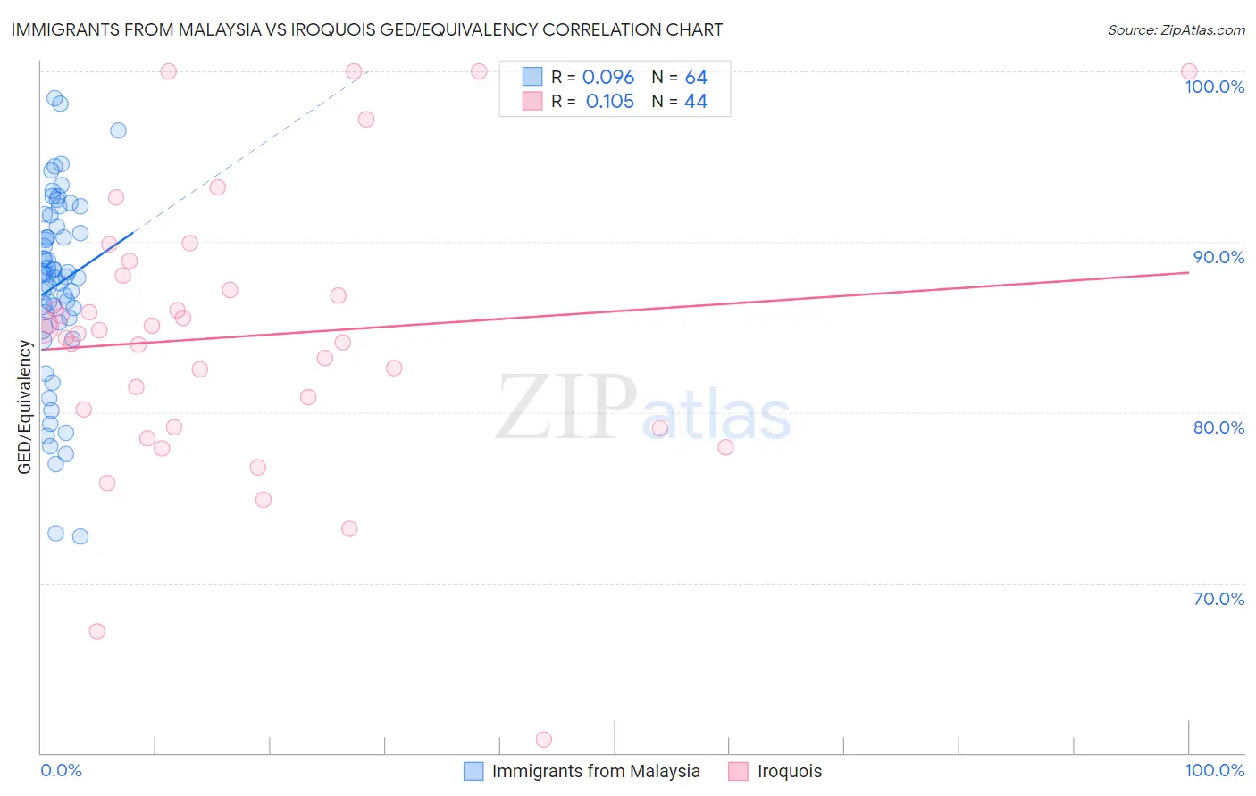 Immigrants from Malaysia vs Iroquois GED/Equivalency