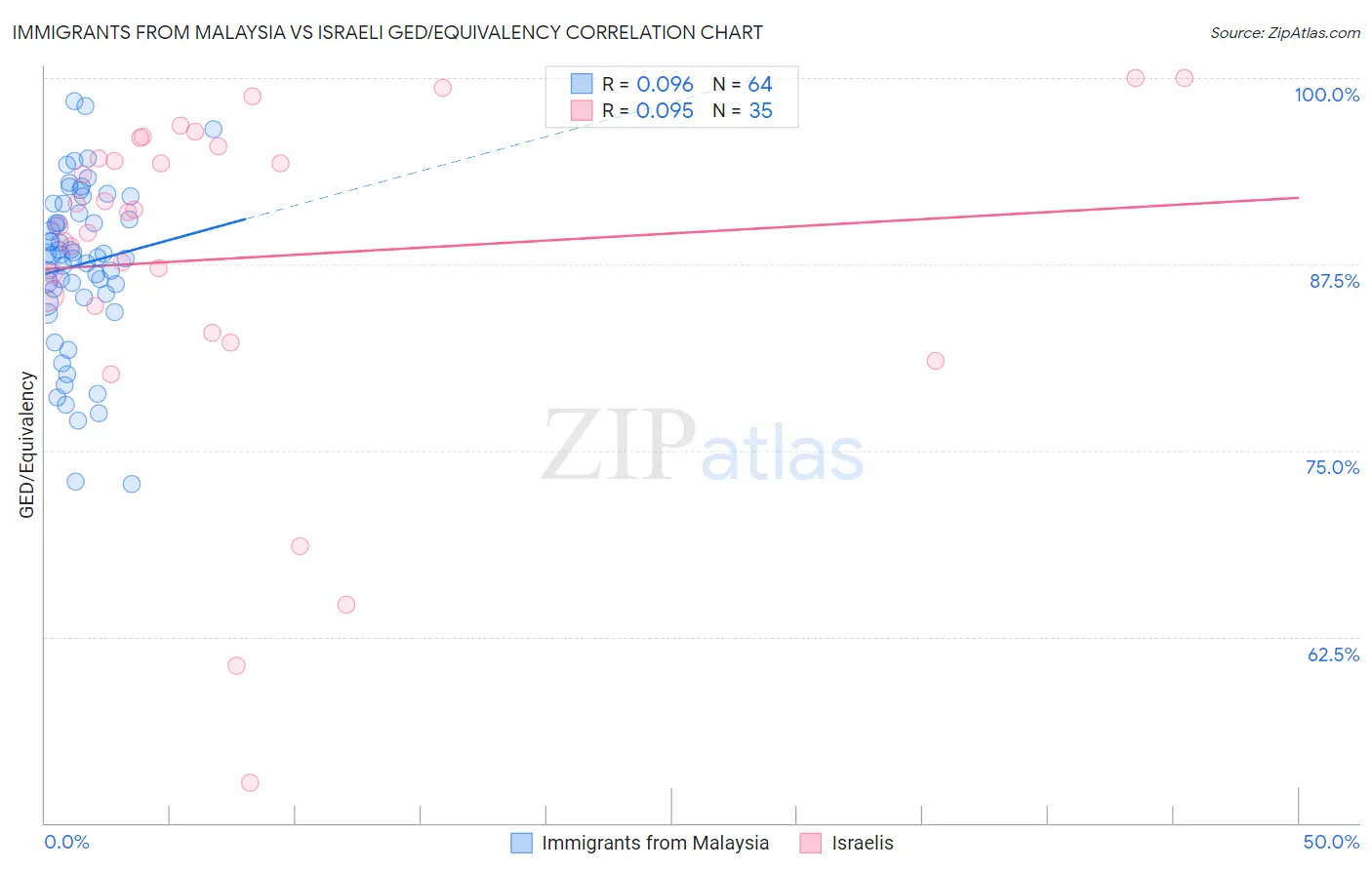 Immigrants from Malaysia vs Israeli GED/Equivalency