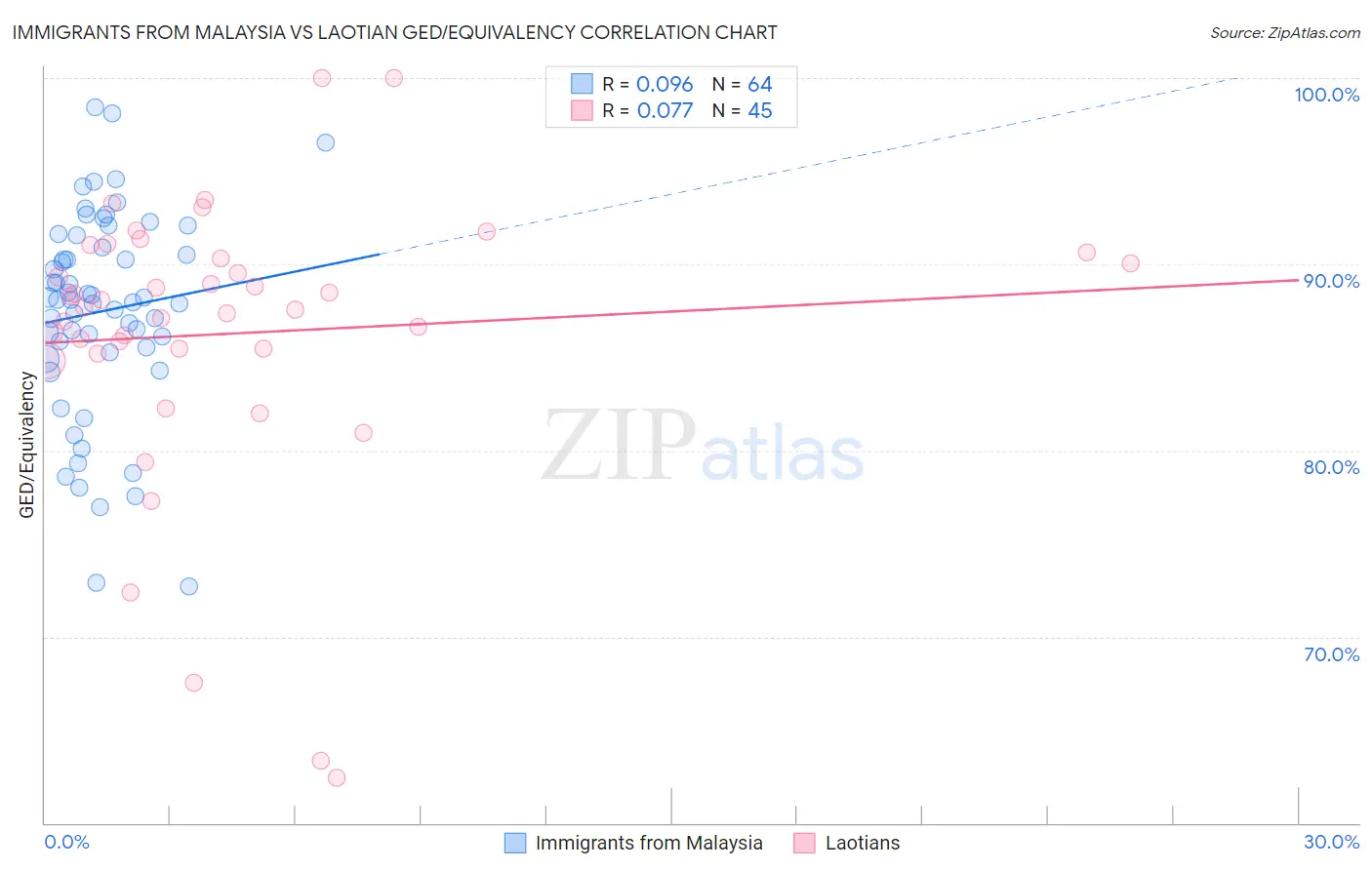 Immigrants from Malaysia vs Laotian GED/Equivalency