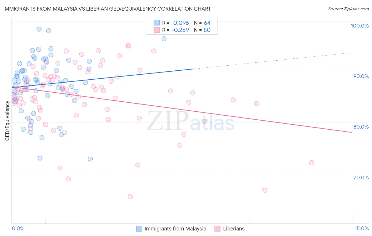 Immigrants from Malaysia vs Liberian GED/Equivalency