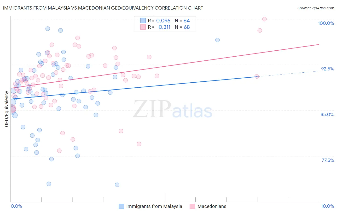 Immigrants from Malaysia vs Macedonian GED/Equivalency