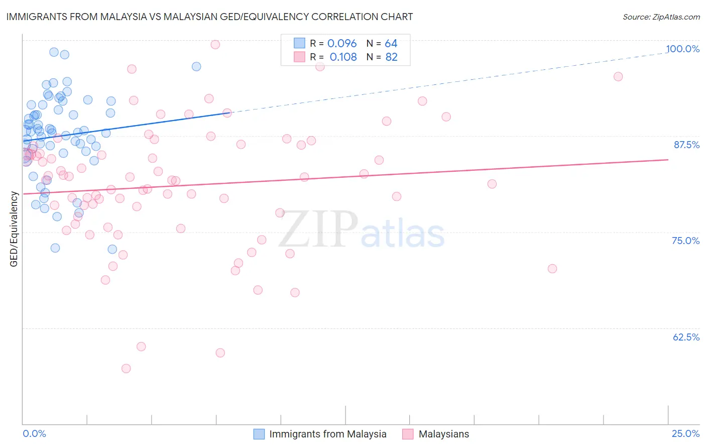 Immigrants from Malaysia vs Malaysian GED/Equivalency