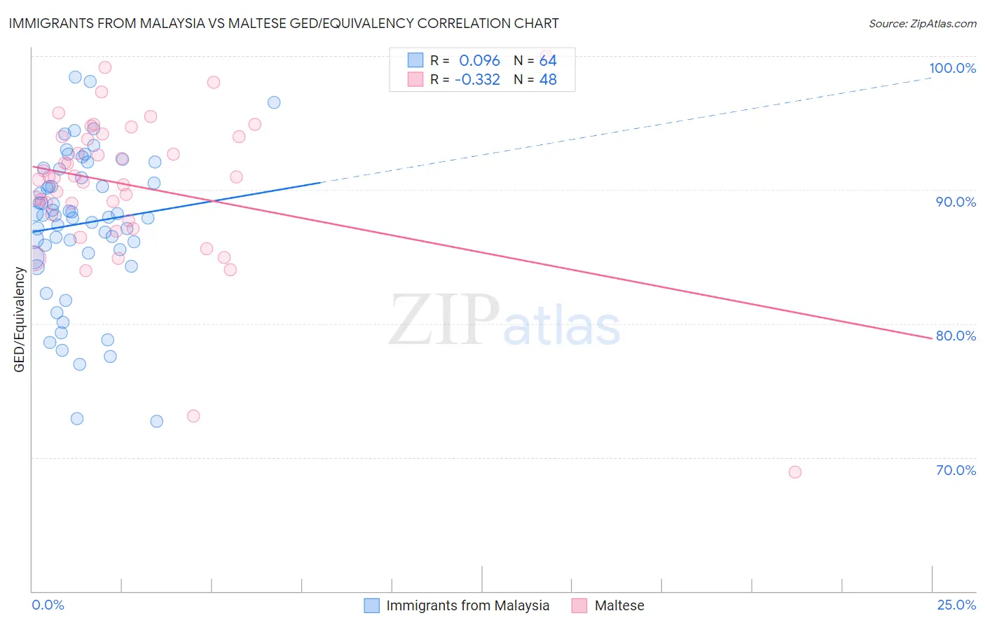 Immigrants from Malaysia vs Maltese GED/Equivalency