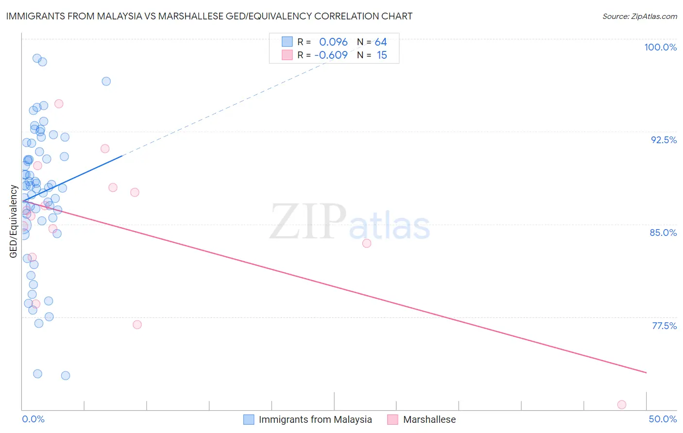 Immigrants from Malaysia vs Marshallese GED/Equivalency