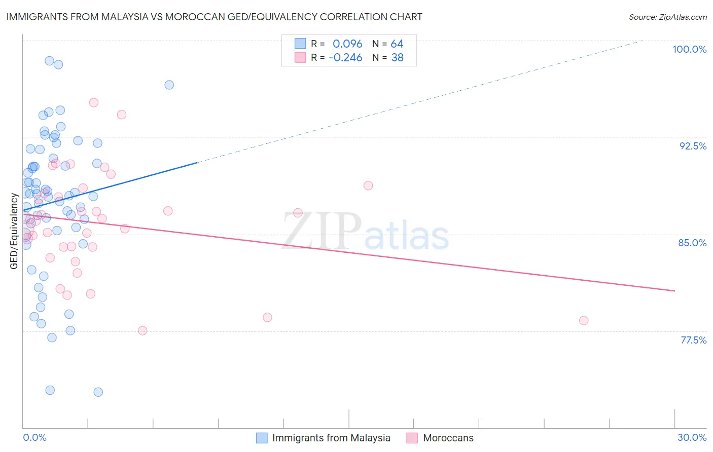 Immigrants from Malaysia vs Moroccan GED/Equivalency