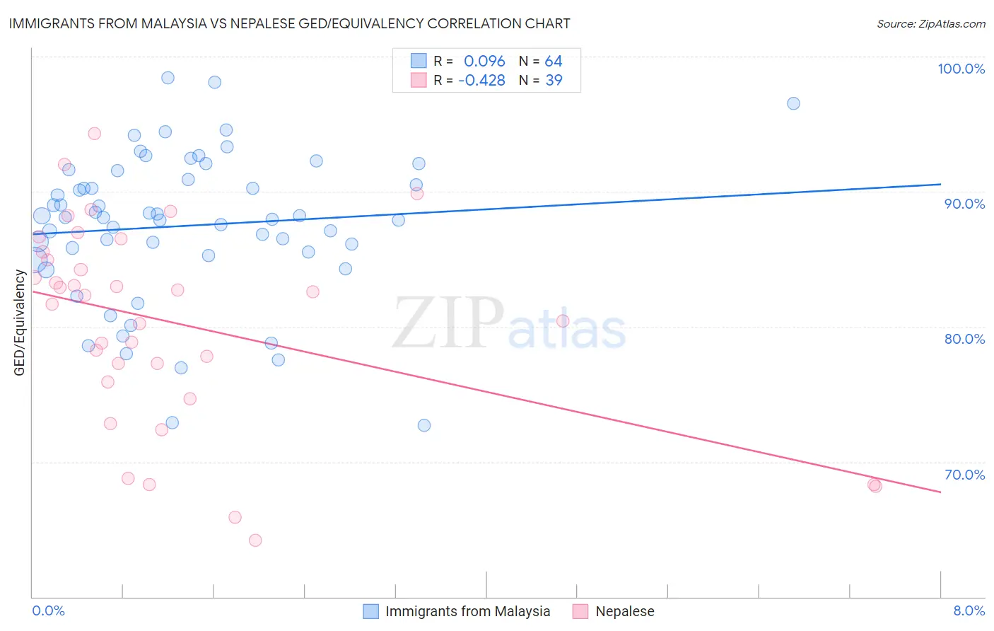 Immigrants from Malaysia vs Nepalese GED/Equivalency