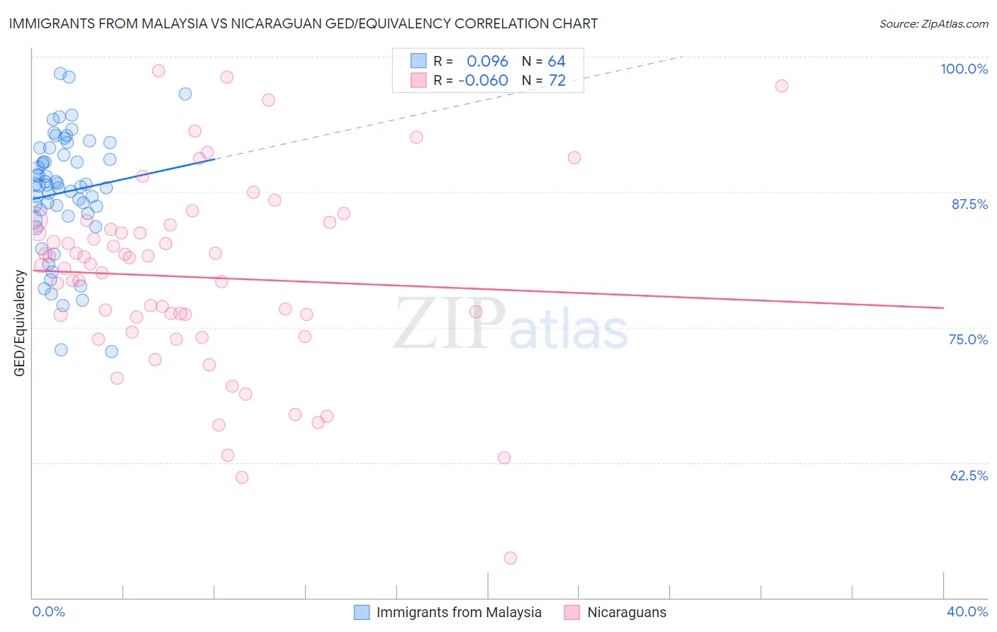 Immigrants from Malaysia vs Nicaraguan GED/Equivalency