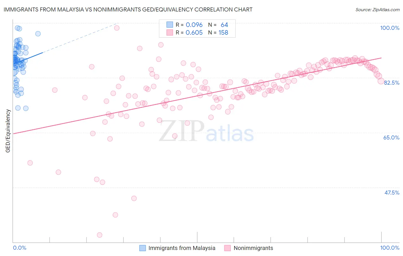 Immigrants from Malaysia vs Nonimmigrants GED/Equivalency