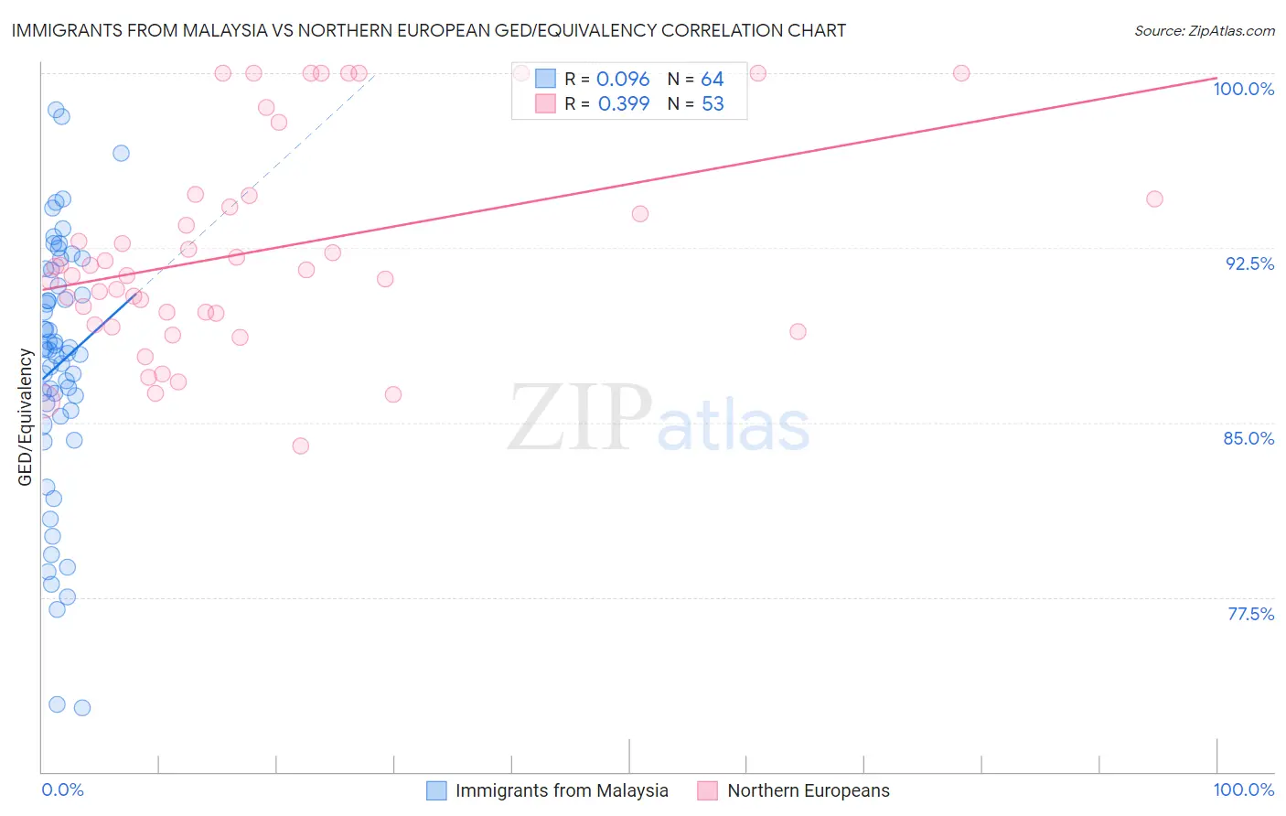 Immigrants from Malaysia vs Northern European GED/Equivalency