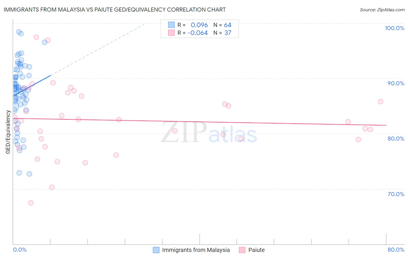 Immigrants from Malaysia vs Paiute GED/Equivalency