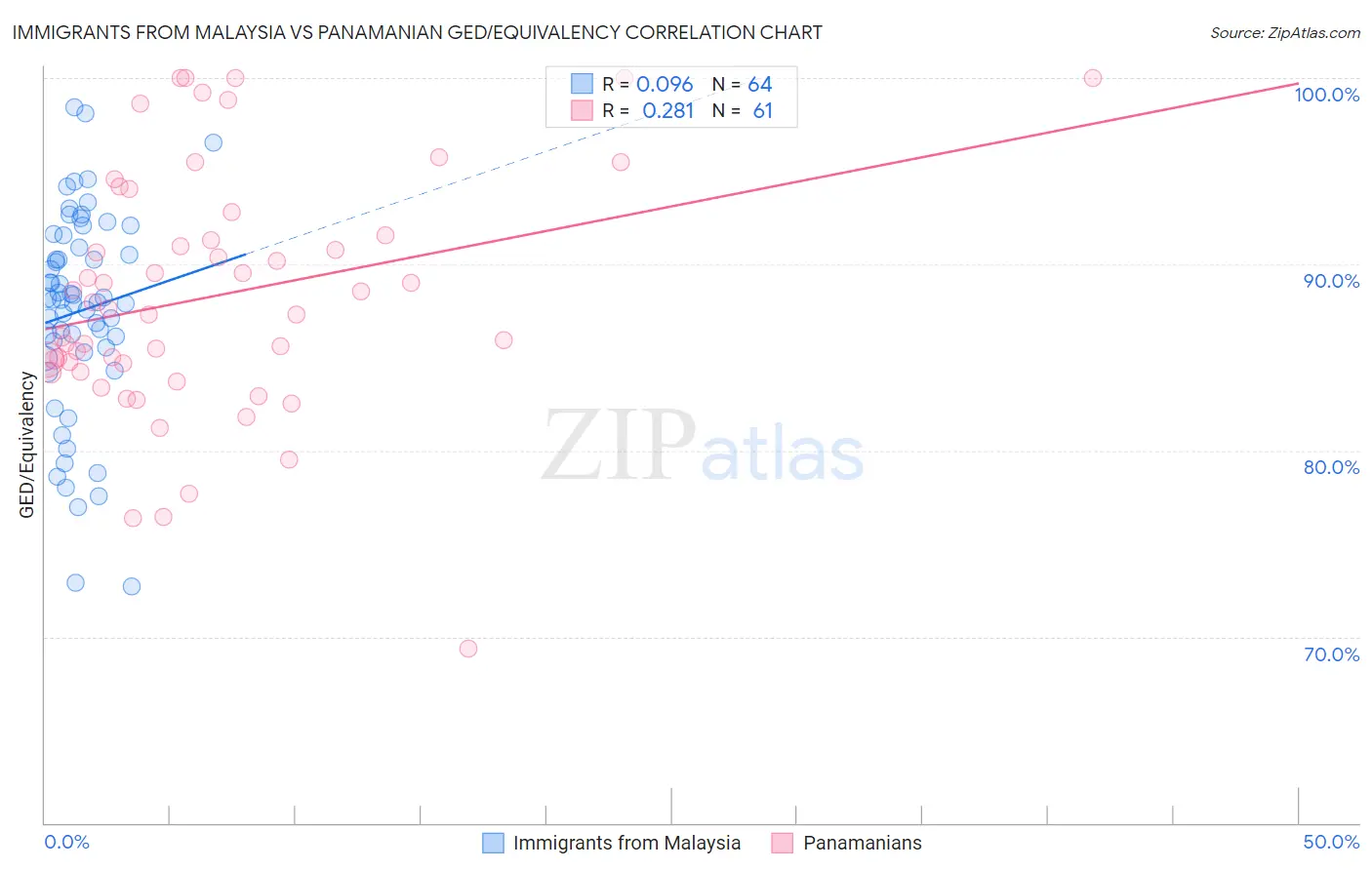 Immigrants from Malaysia vs Panamanian GED/Equivalency