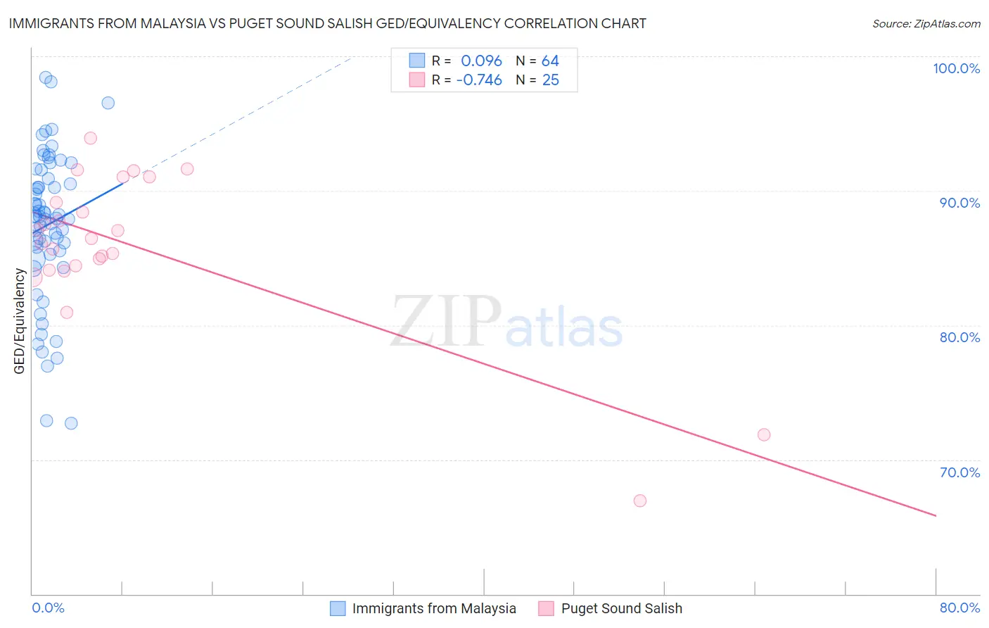 Immigrants from Malaysia vs Puget Sound Salish GED/Equivalency