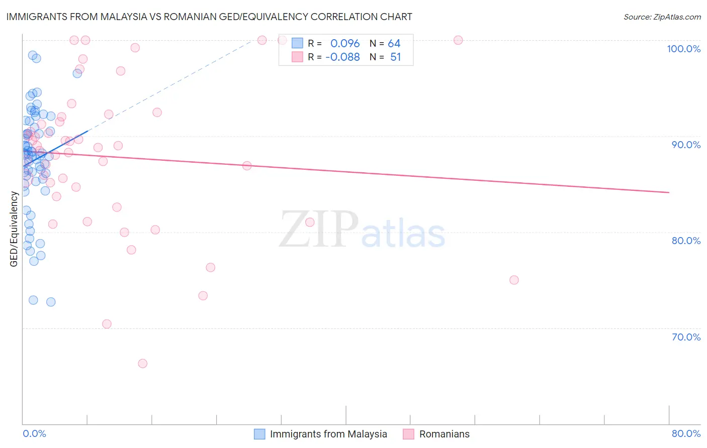 Immigrants from Malaysia vs Romanian GED/Equivalency