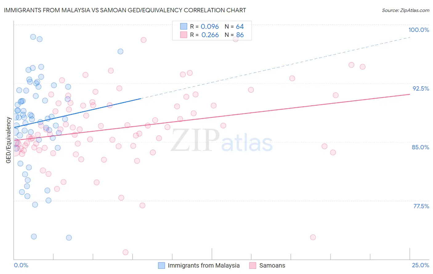 Immigrants from Malaysia vs Samoan GED/Equivalency