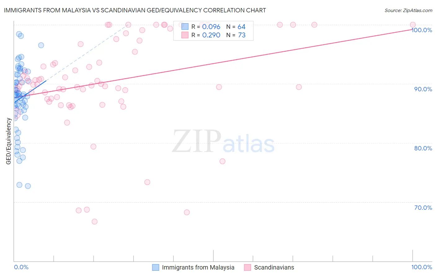 Immigrants from Malaysia vs Scandinavian GED/Equivalency