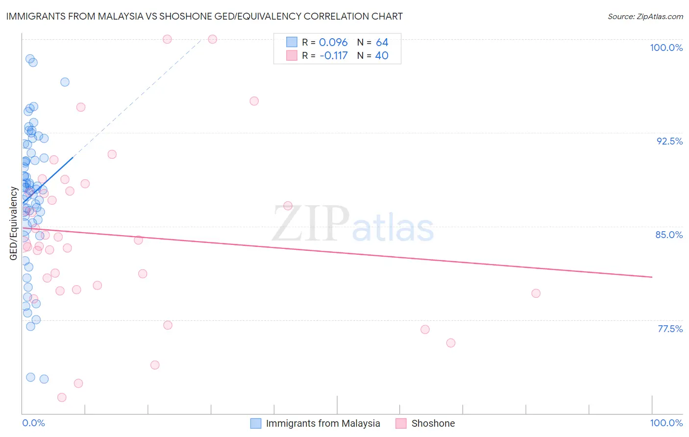 Immigrants from Malaysia vs Shoshone GED/Equivalency