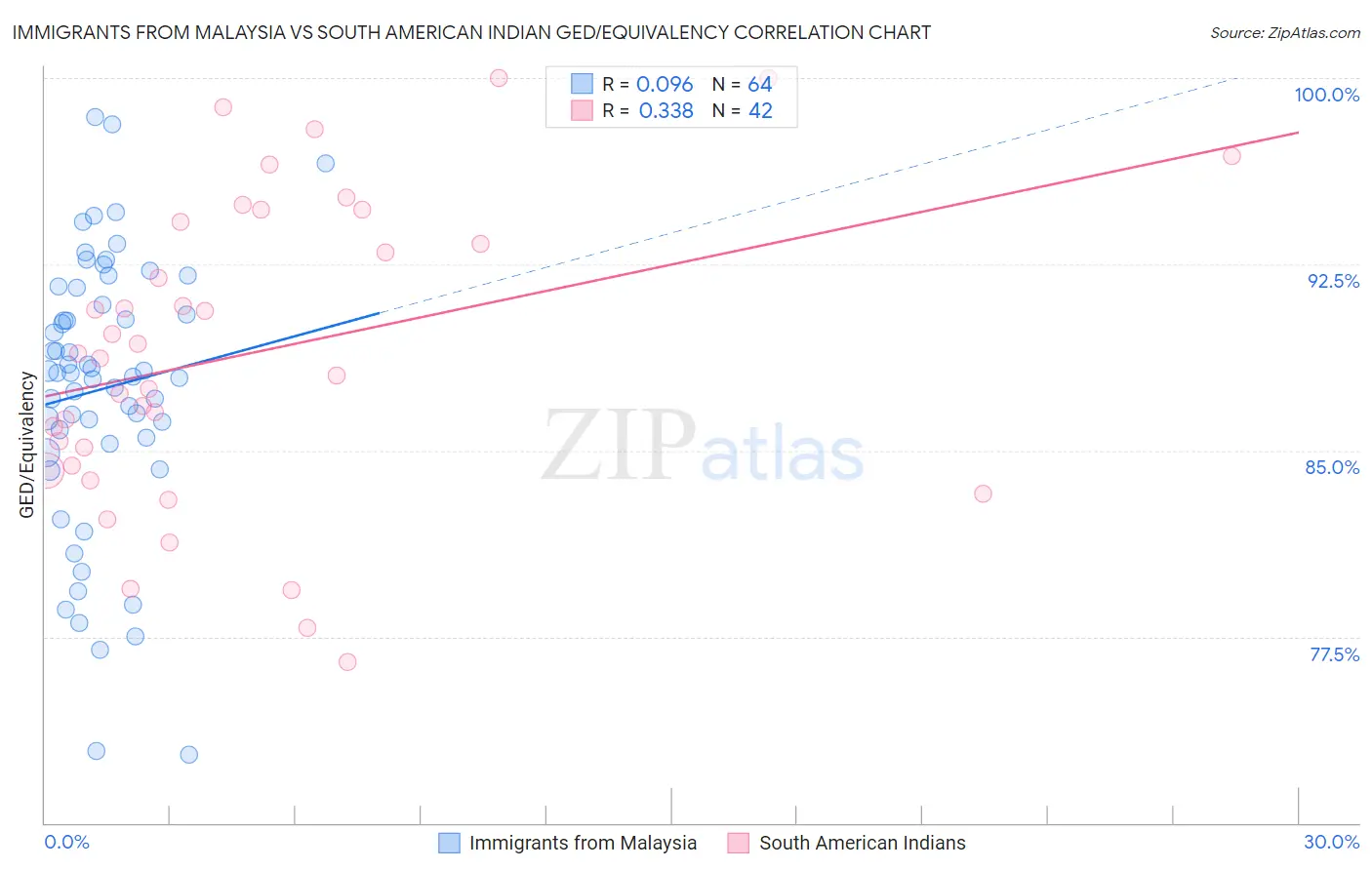 Immigrants from Malaysia vs South American Indian GED/Equivalency