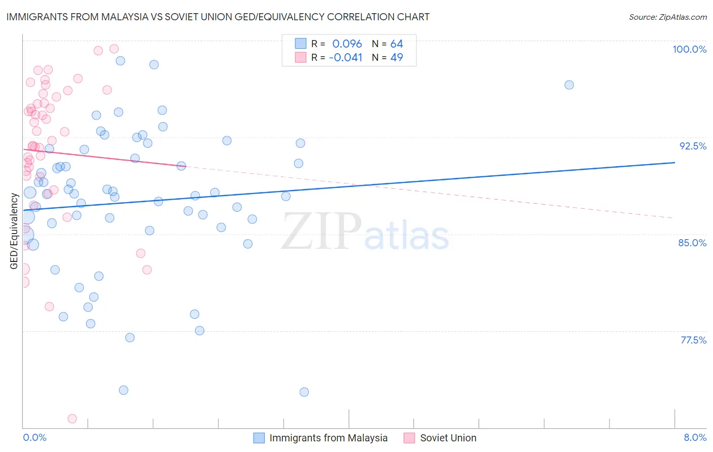 Immigrants from Malaysia vs Soviet Union GED/Equivalency