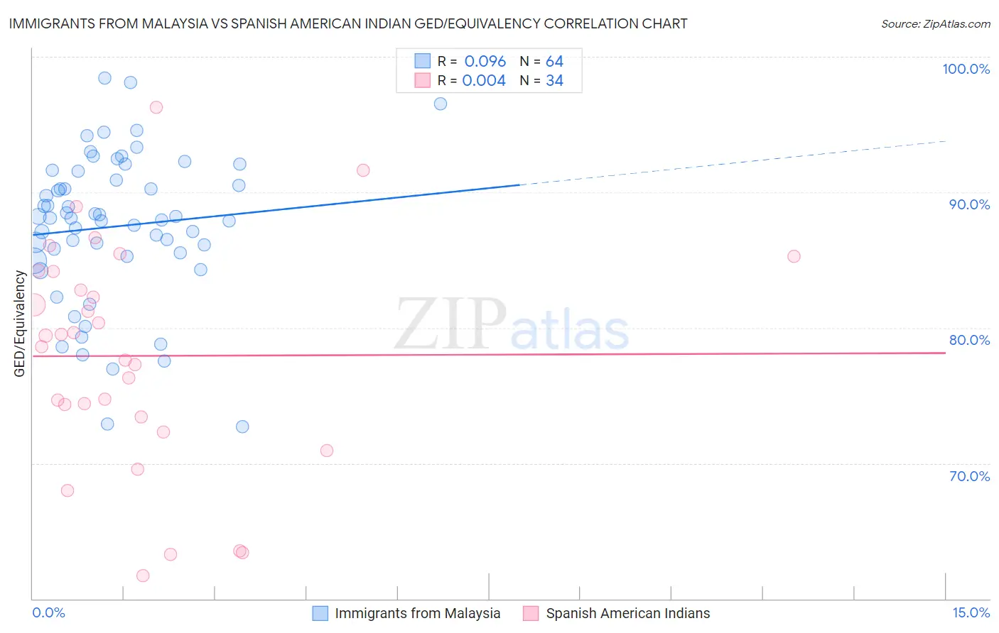 Immigrants from Malaysia vs Spanish American Indian GED/Equivalency