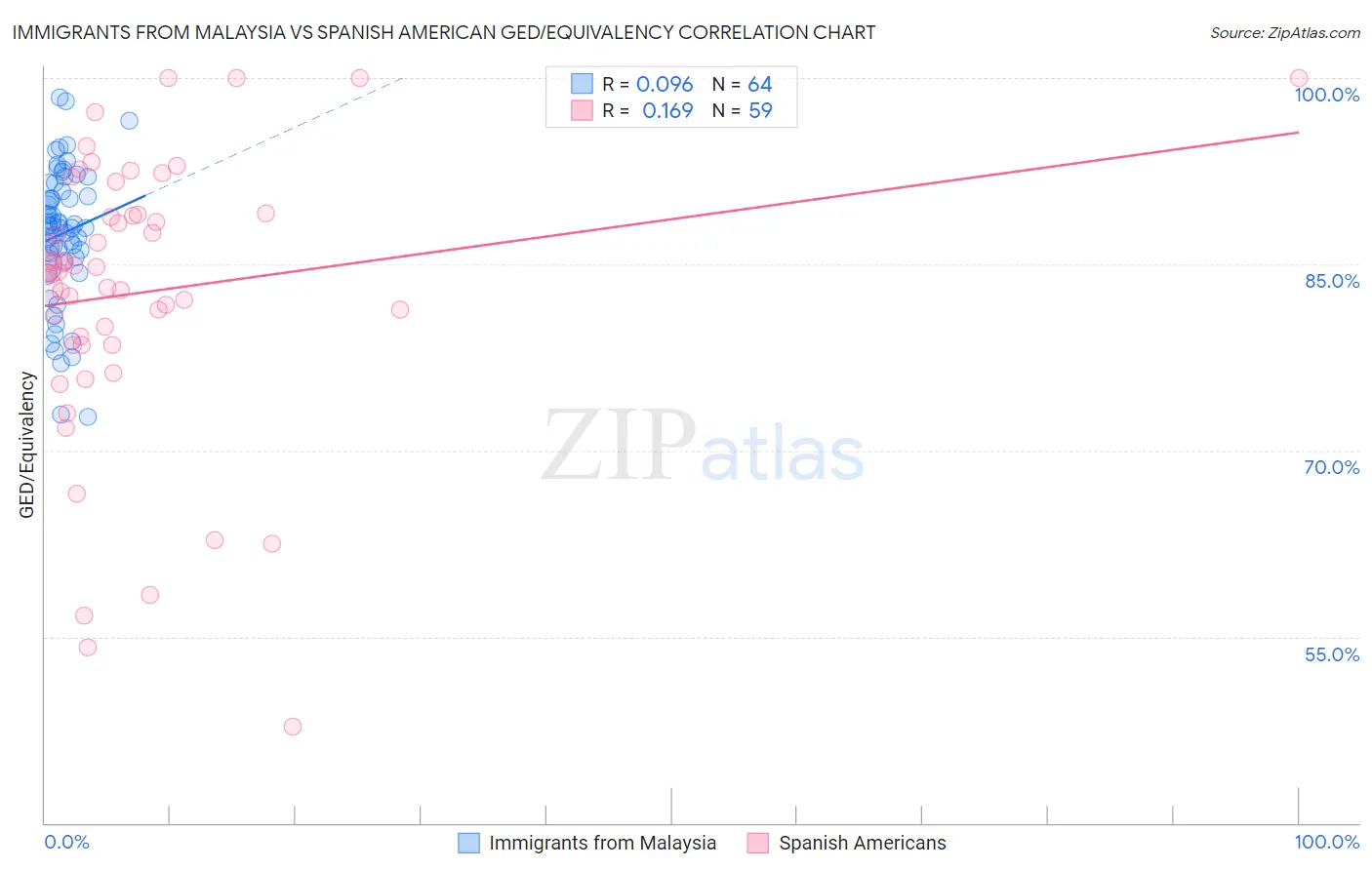 Immigrants from Malaysia vs Spanish American GED/Equivalency