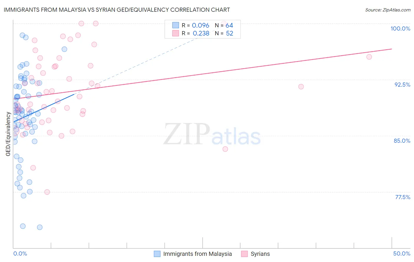 Immigrants from Malaysia vs Syrian GED/Equivalency