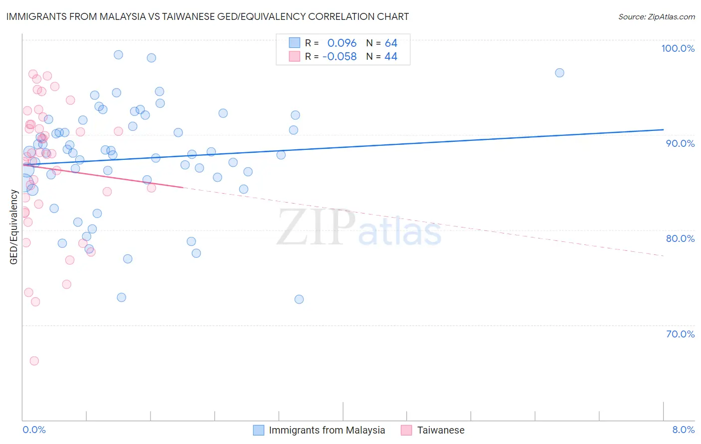 Immigrants from Malaysia vs Taiwanese GED/Equivalency