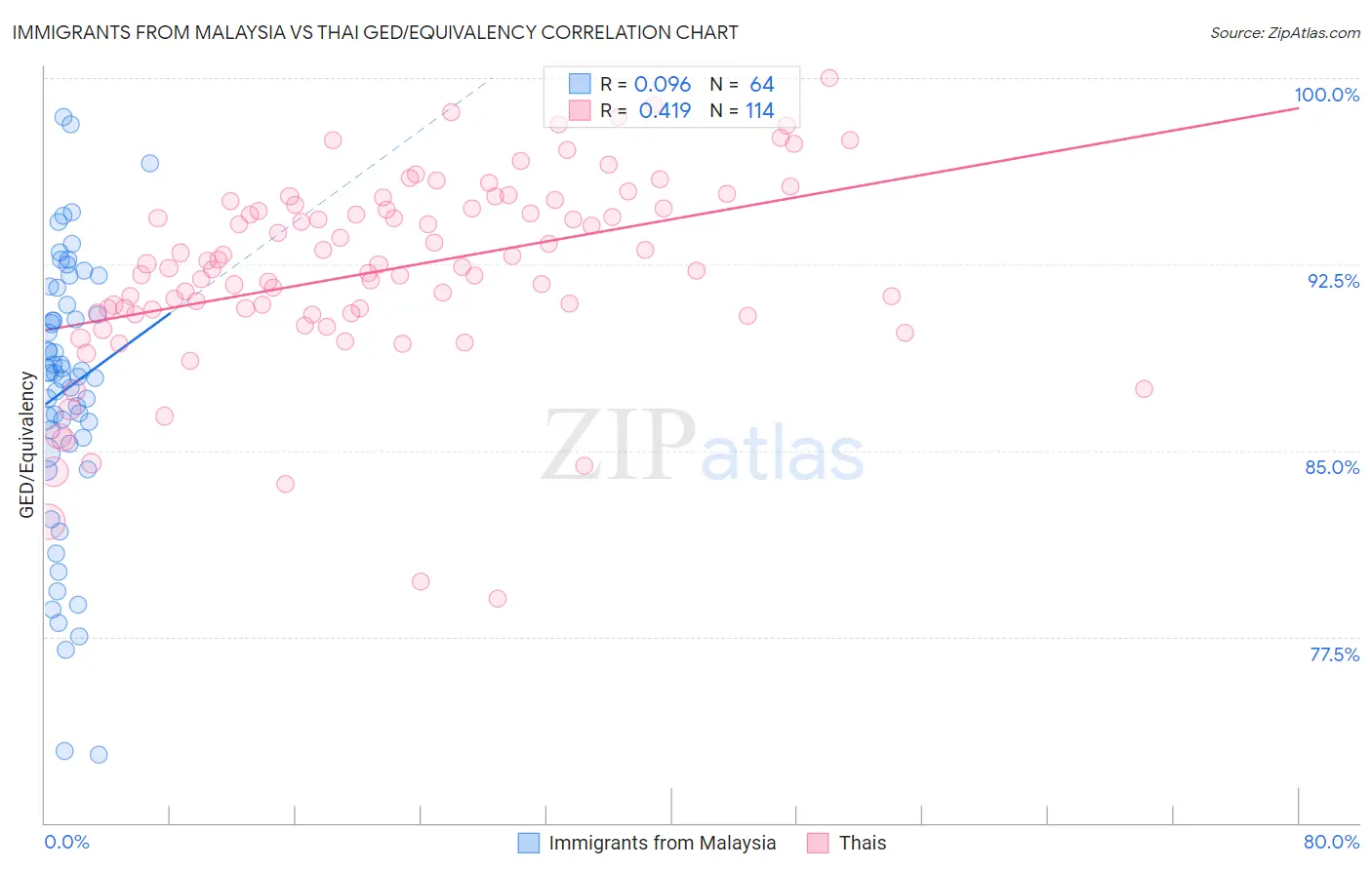 Immigrants from Malaysia vs Thai GED/Equivalency