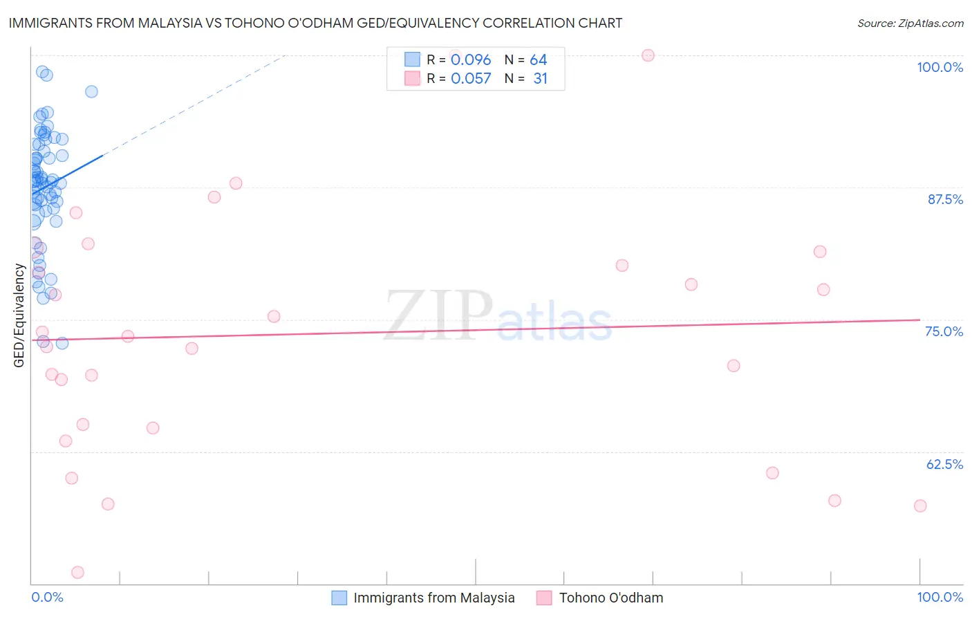 Immigrants from Malaysia vs Tohono O'odham GED/Equivalency