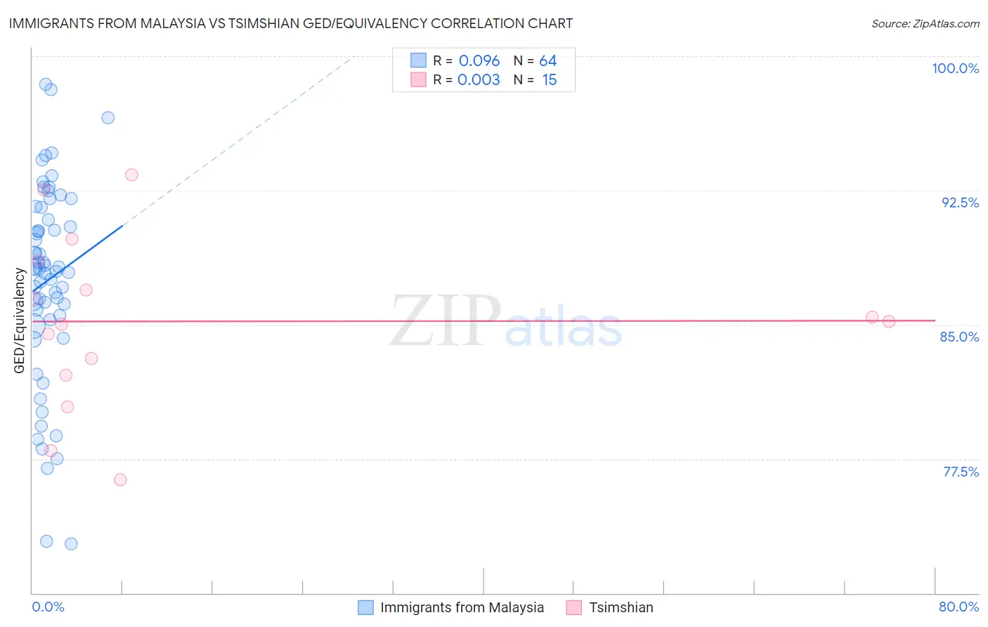 Immigrants from Malaysia vs Tsimshian GED/Equivalency