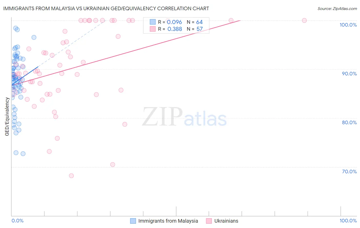 Immigrants from Malaysia vs Ukrainian GED/Equivalency