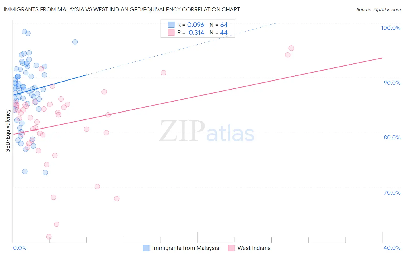 Immigrants from Malaysia vs West Indian GED/Equivalency