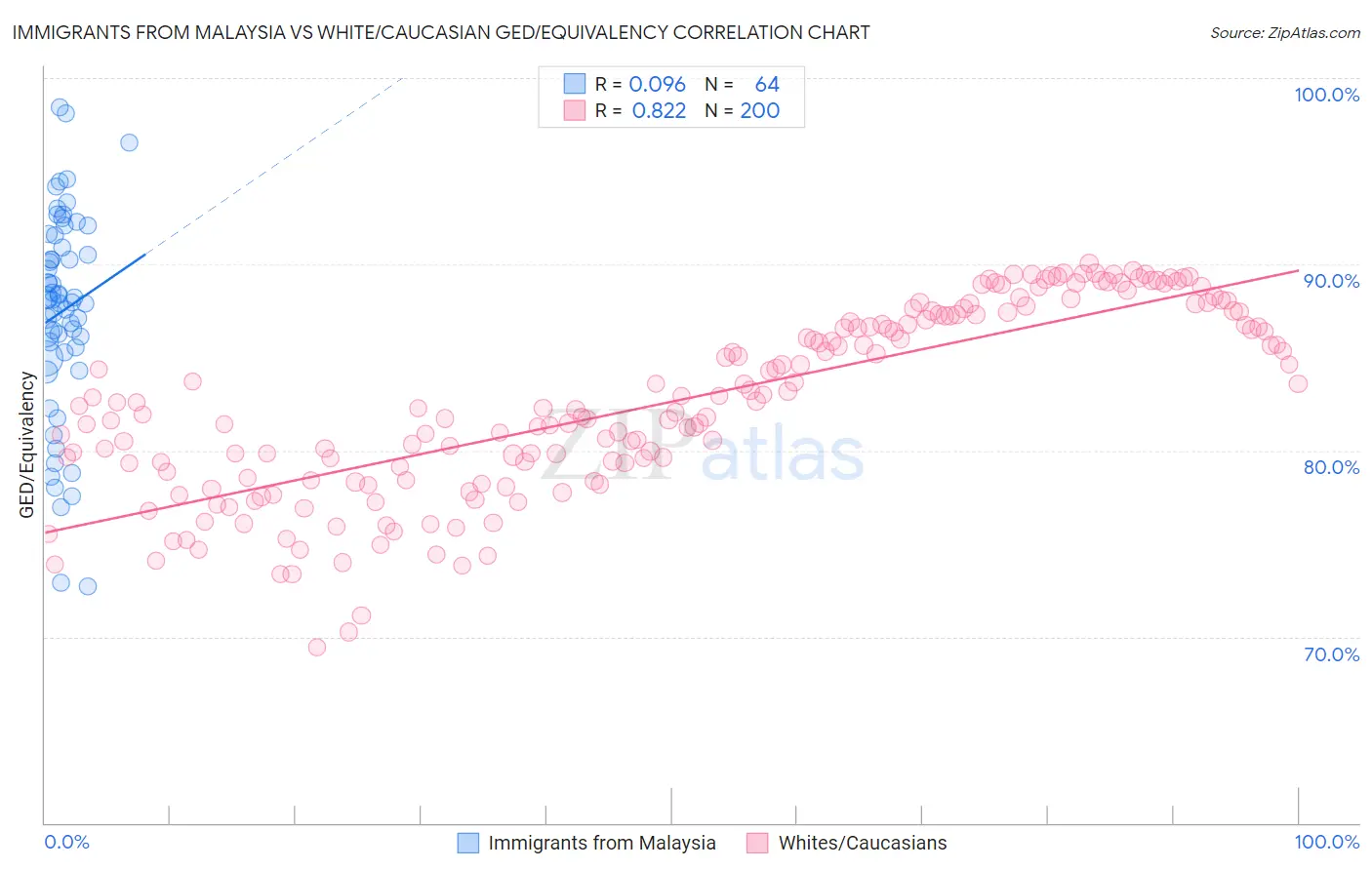 Immigrants from Malaysia vs White/Caucasian GED/Equivalency