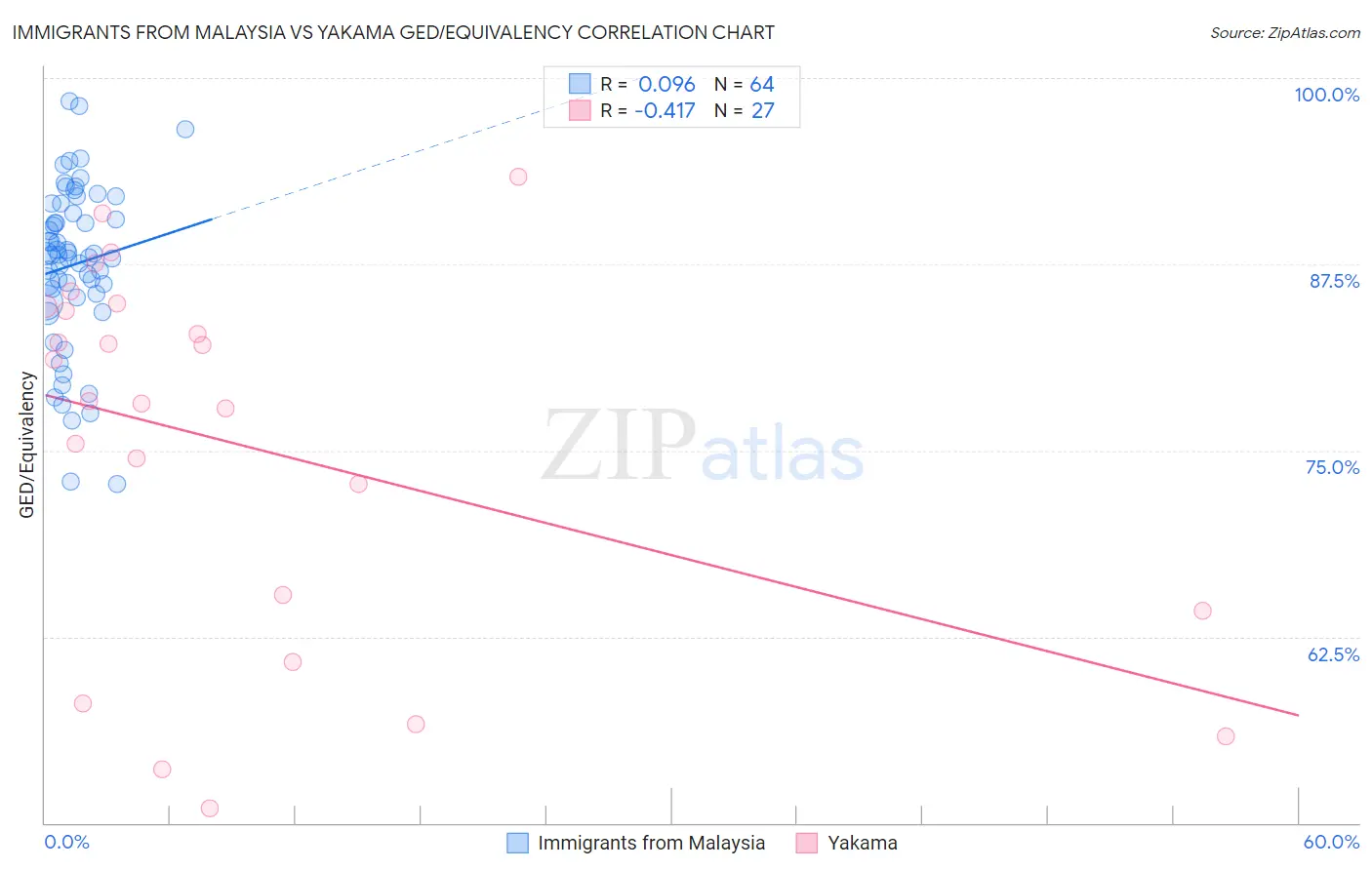 Immigrants from Malaysia vs Yakama GED/Equivalency