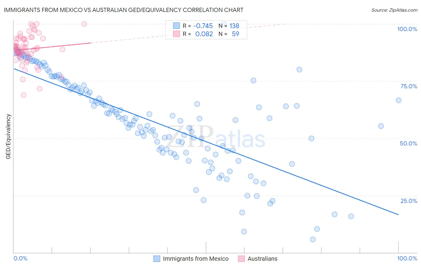 Immigrants from Mexico vs Australian GED/Equivalency