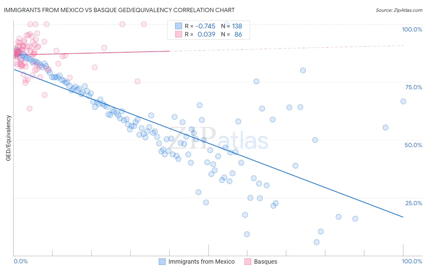 Immigrants from Mexico vs Basque GED/Equivalency