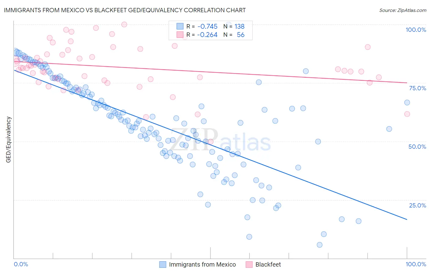 Immigrants from Mexico vs Blackfeet GED/Equivalency