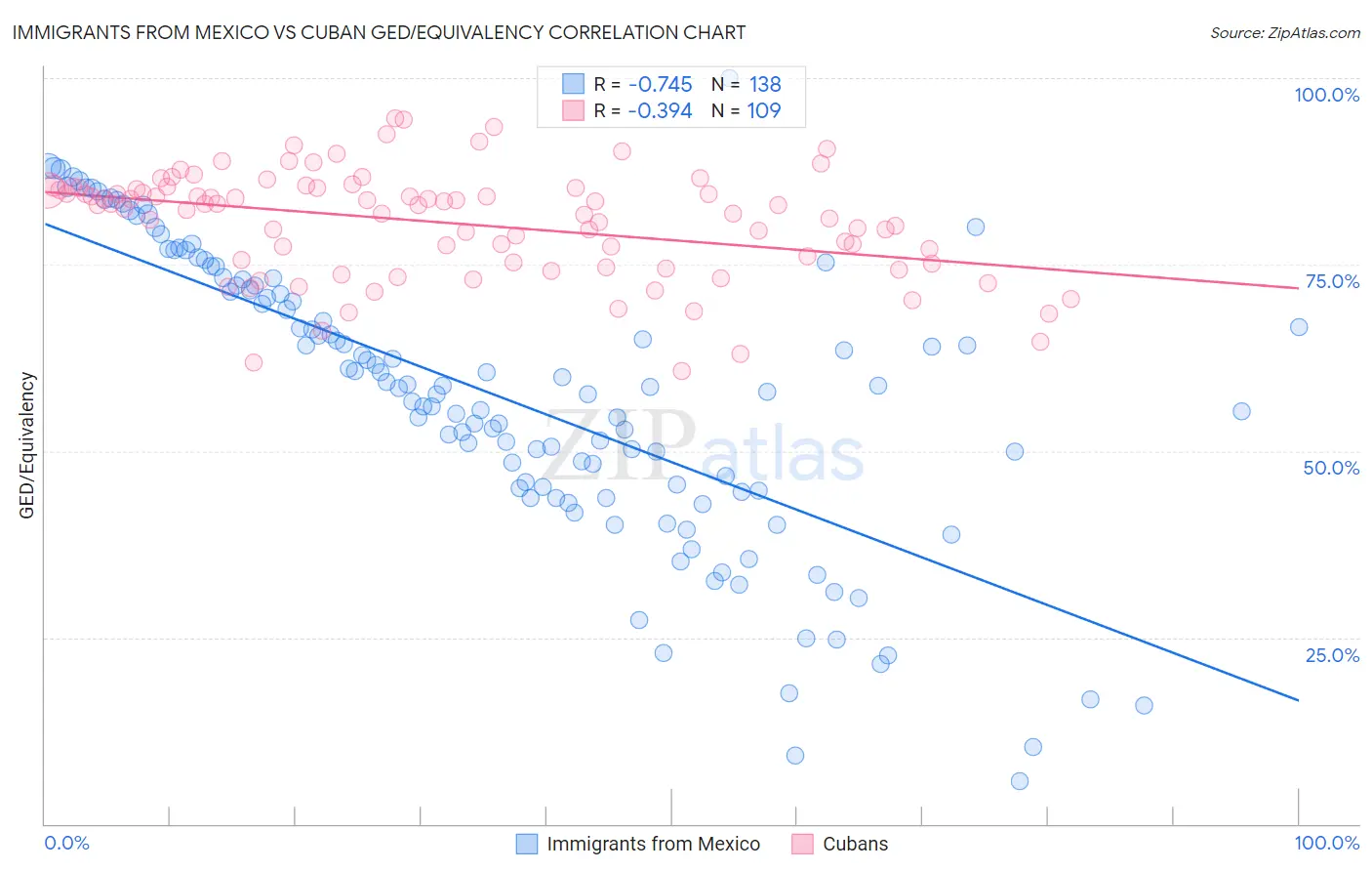 Immigrants from Mexico vs Cuban GED/Equivalency
