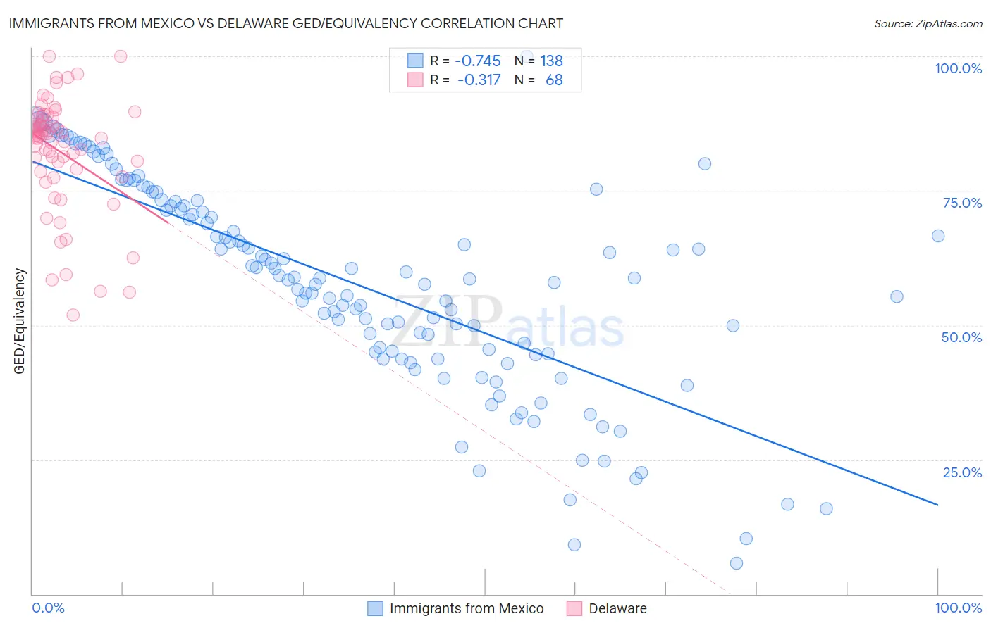 Immigrants from Mexico vs Delaware GED/Equivalency