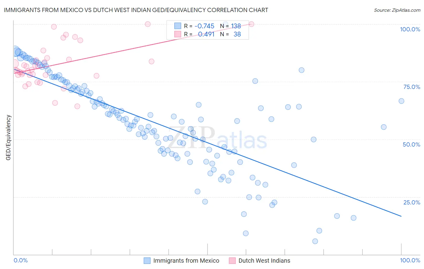 Immigrants from Mexico vs Dutch West Indian GED/Equivalency