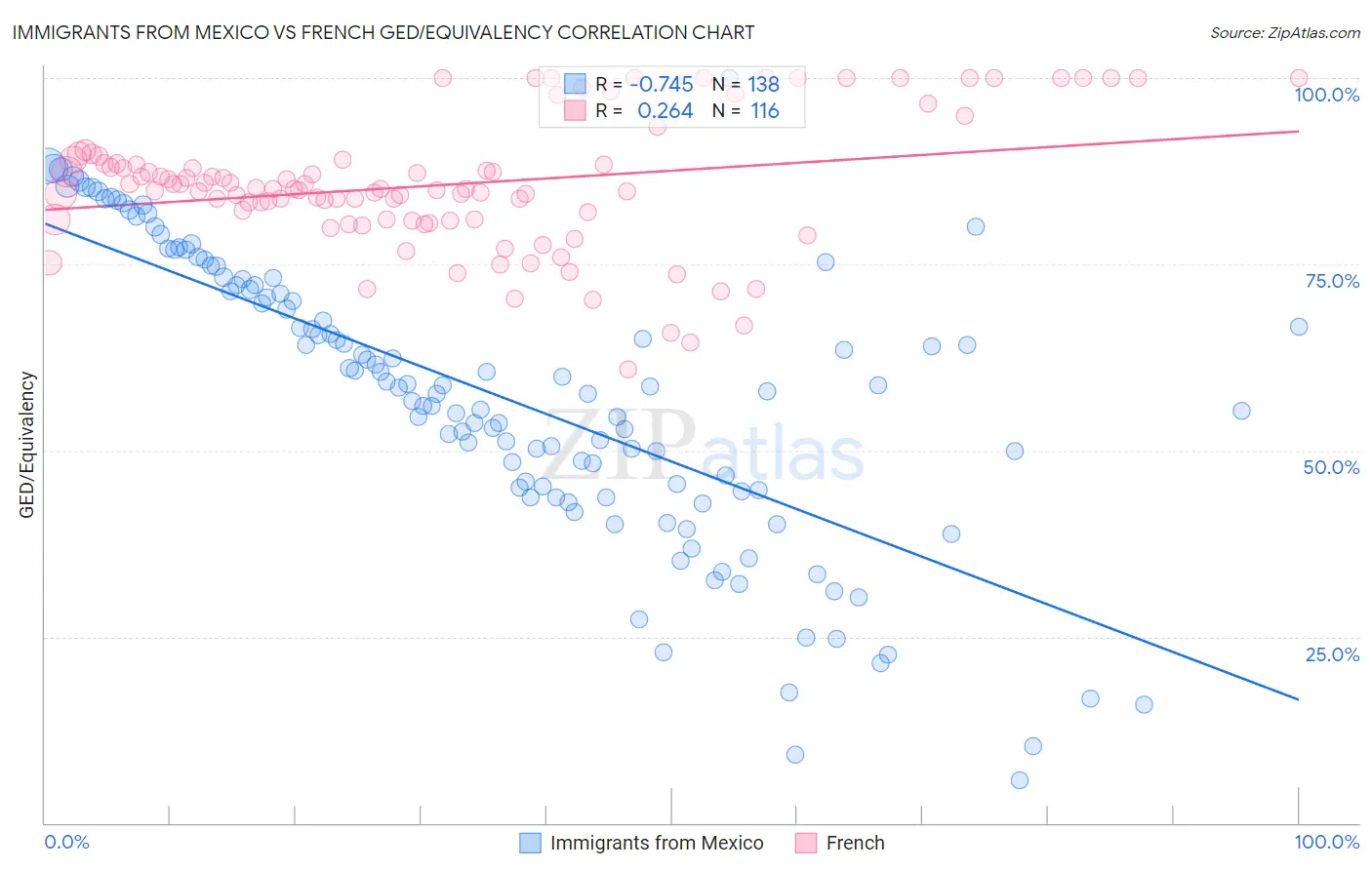 Immigrants from Mexico vs French GED/Equivalency