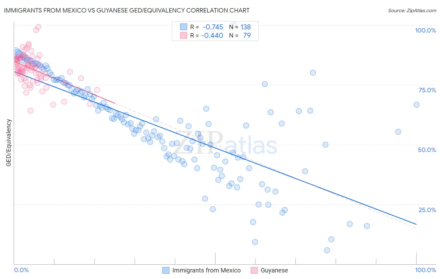 Immigrants from Mexico vs Guyanese GED/Equivalency