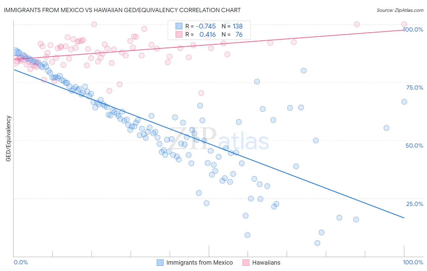 Immigrants from Mexico vs Hawaiian GED/Equivalency