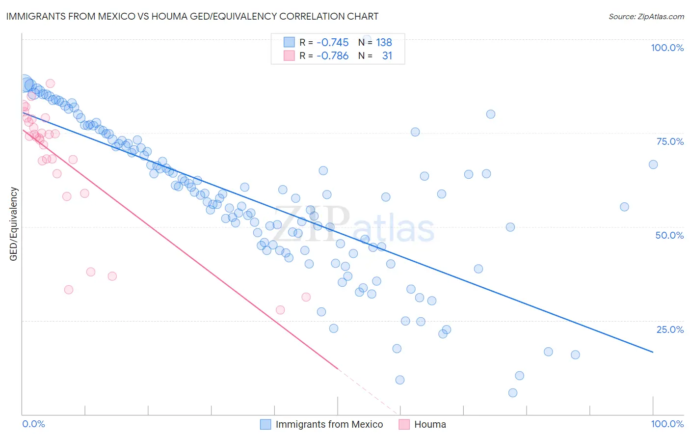 Immigrants from Mexico vs Houma GED/Equivalency