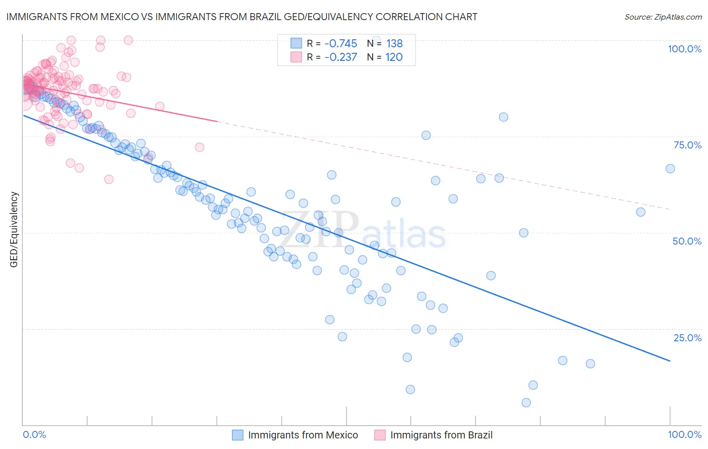 Immigrants from Mexico vs Immigrants from Brazil GED/Equivalency